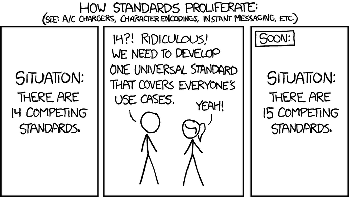 first panel: "situation: there are 14 competing standards". Second panel: "14?! Ridiculous! We need to develop one universal standard that covers everyone's use cases.", "Yeah!". Third panel: "Situation: there are 15 competing standards."