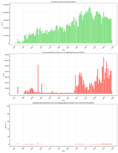 inventory-not-in-buildstepoutputs-monthly