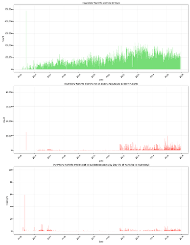 inventory-not-in-buildstepoutputs-daily