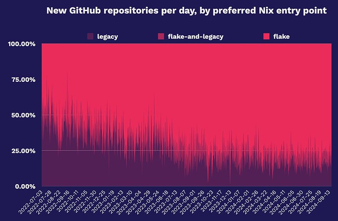 New GitHub repositories per day, by preferred Nix entry point