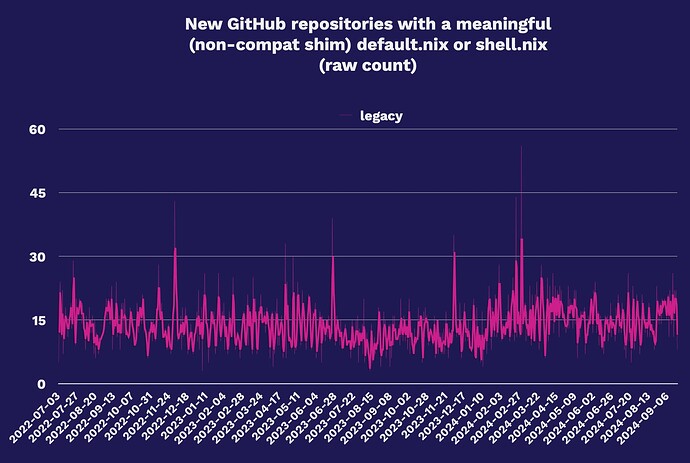 New GitHub repositories with a meaningful, non-compat-shim default.nix / shell.nix