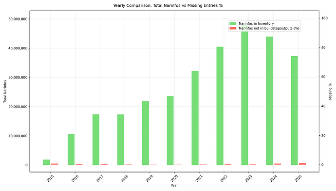 inventory-not-in-buildstepoutputs-yearly-comparison