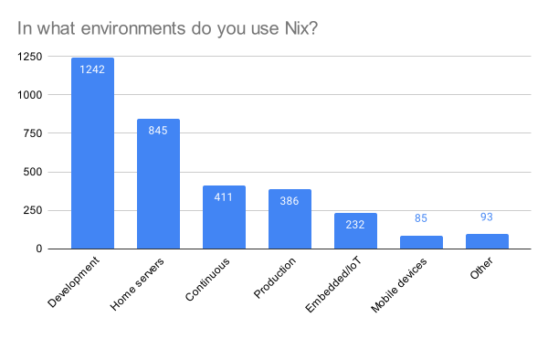 In what environments do you use Nix
