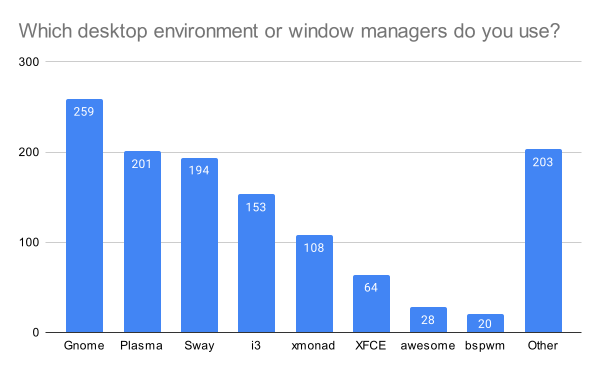 Which desktop environment or window managers do you use