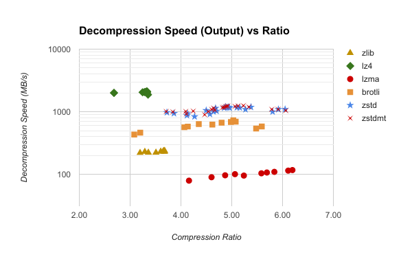 zstd vs other algorithms decompression speed