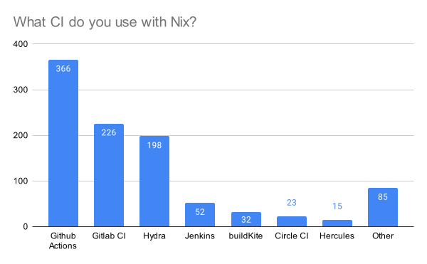What CI do you use with Nix
