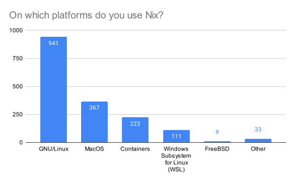 On which platforms do you use Nix