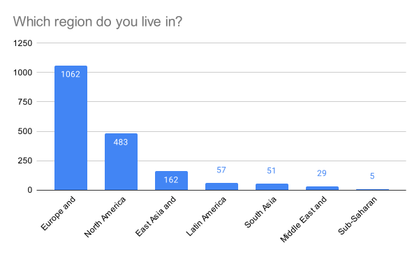 Which region do you live in