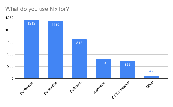 What do you use Nix for