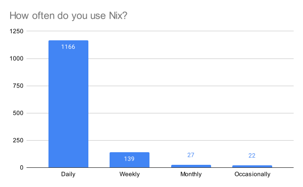 How often do you use Nix