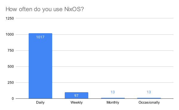 How often do you use NixOS