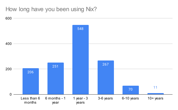 How long have you been using Nix