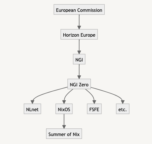 Summer of Nix org chart