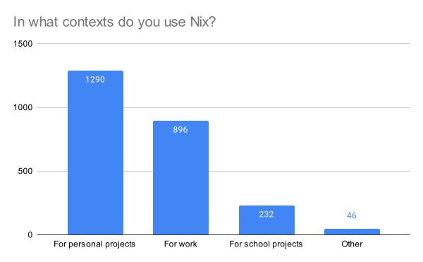 In what contexts do you use Nix