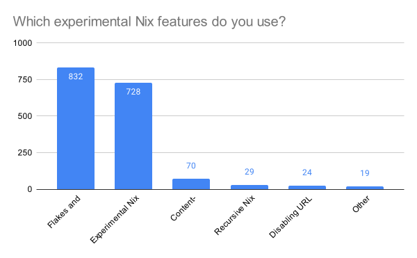 Which experimental Nix features do you use
