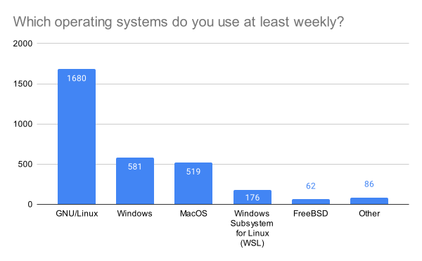 Which operating systems do you use at least weekly