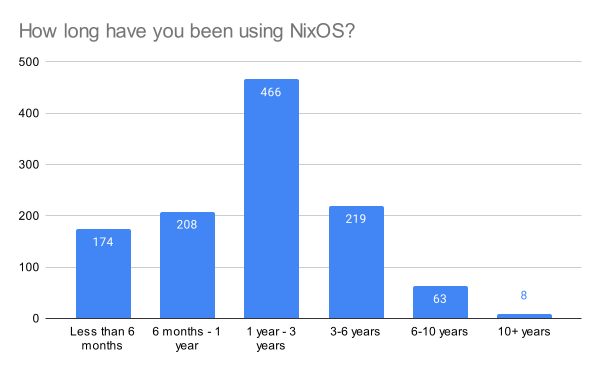 How long have you been using NixOS