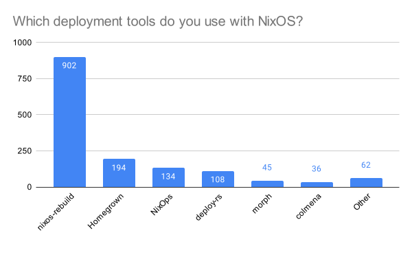 Which deployment tools do you use with NixOS