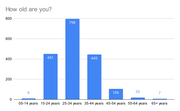 How old are you