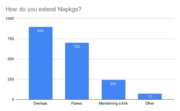 How do you extend Nixpkgs