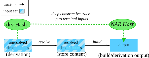 input_addressed_nix_traces